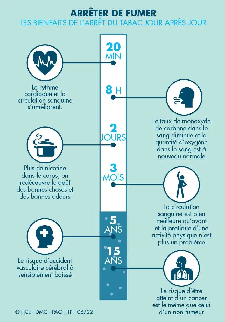 Les bienfaits de l'arrêt du tabac